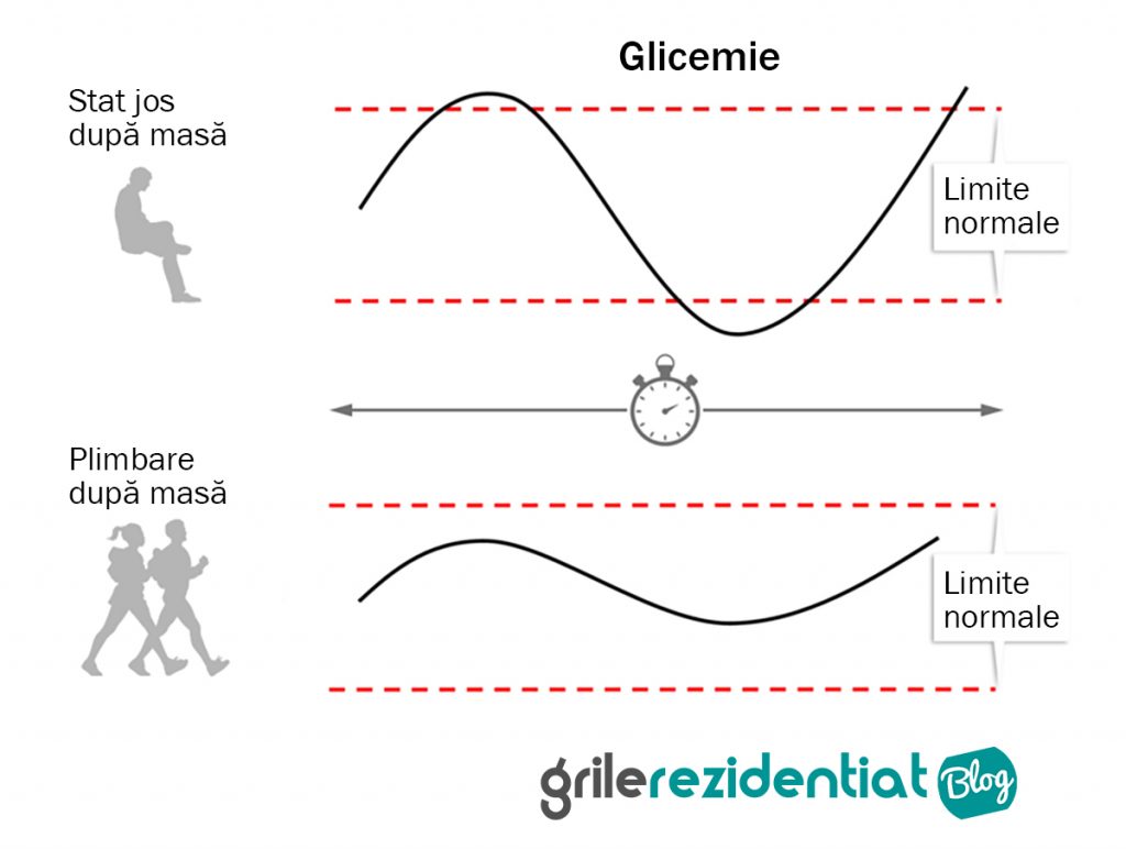  Glicemia post-prandială - stat jos, sau exercițiu fizic.