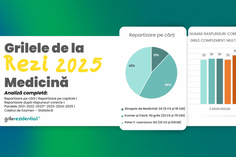 Infografic «Grilele de la Rezi 2025 Medicină — analiză completă»: grafic circular cu repartizarea întrebărilor pe cărțile de bibliografie (Sinopsis de Medicină, Kumar și Clark, Peter F. Lawrence) și grafic cu bare cu numărul de răspunsuri corecte la grilele cu complement multiplu.