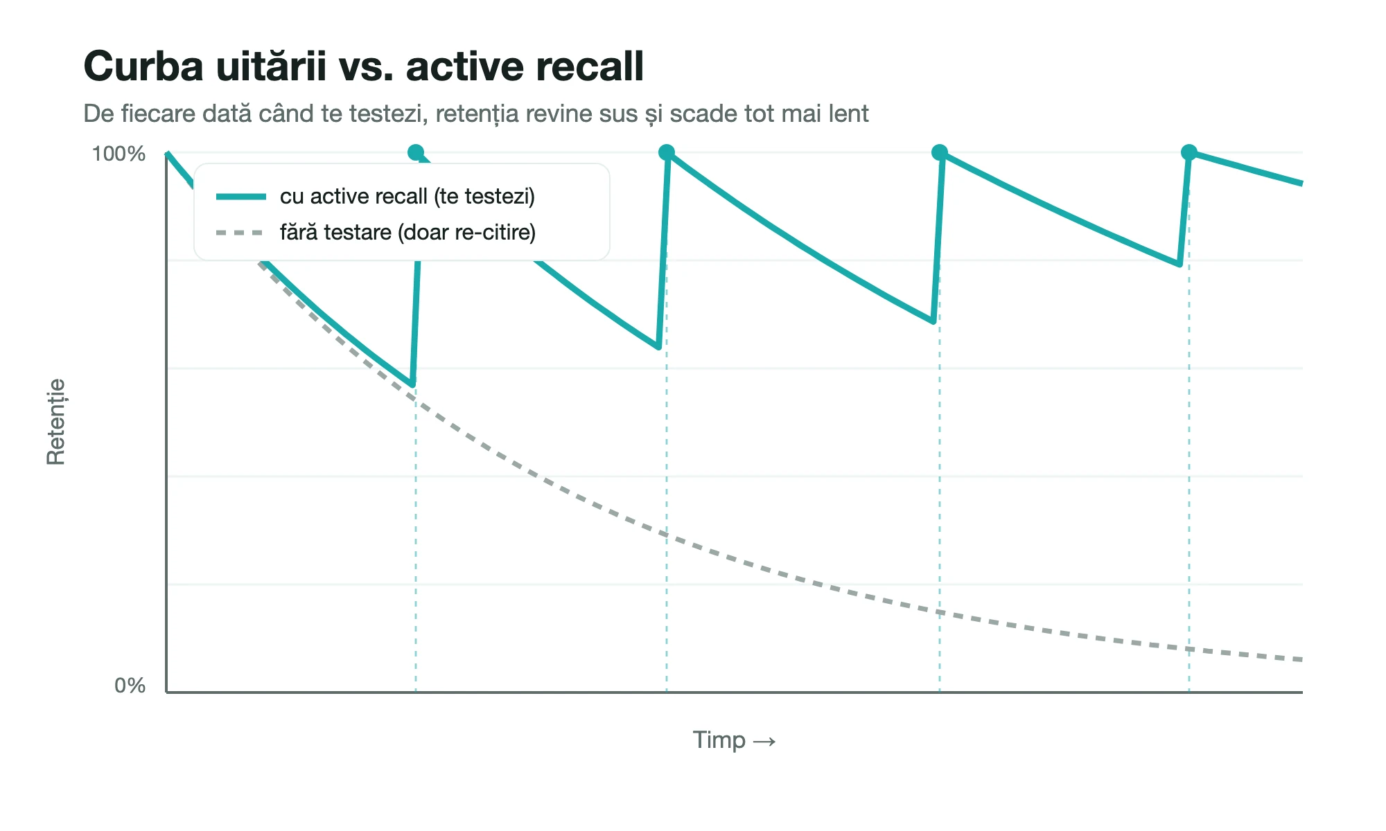 Grafic teal pe fundal alb ilustrând curba uitării Ebbinghaus: o linie care scade treptat și urcă înapoi la fiecare testare sau recall, arătând boost-urile de retenție la fiecare reactivare a memoriei