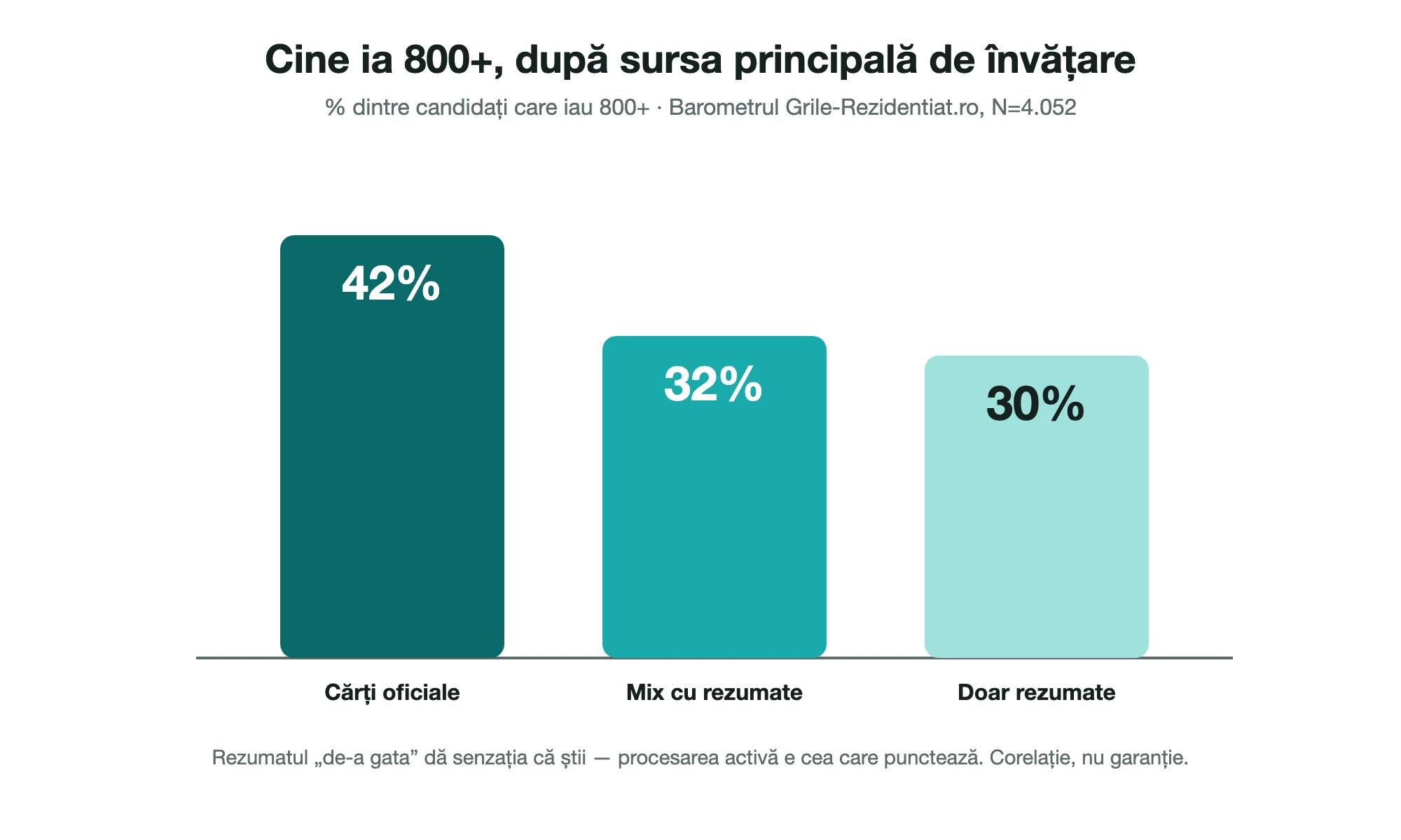 Iluzia competenței la rezidențiat: student care recunoaște materia la re-citire, dar greșește la grile — ilustrație conceptuală