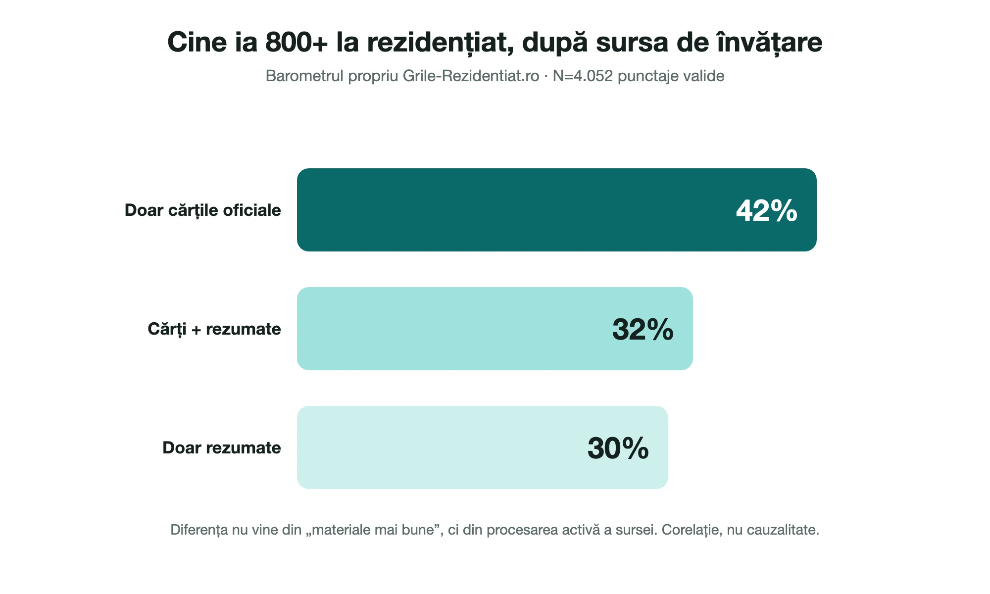 Ilustrație header articol: subliniat, recitit, rezumat — trei metode de învățare ineficiente la rezidențiat, pe blog.grile-rezidentiat.ro