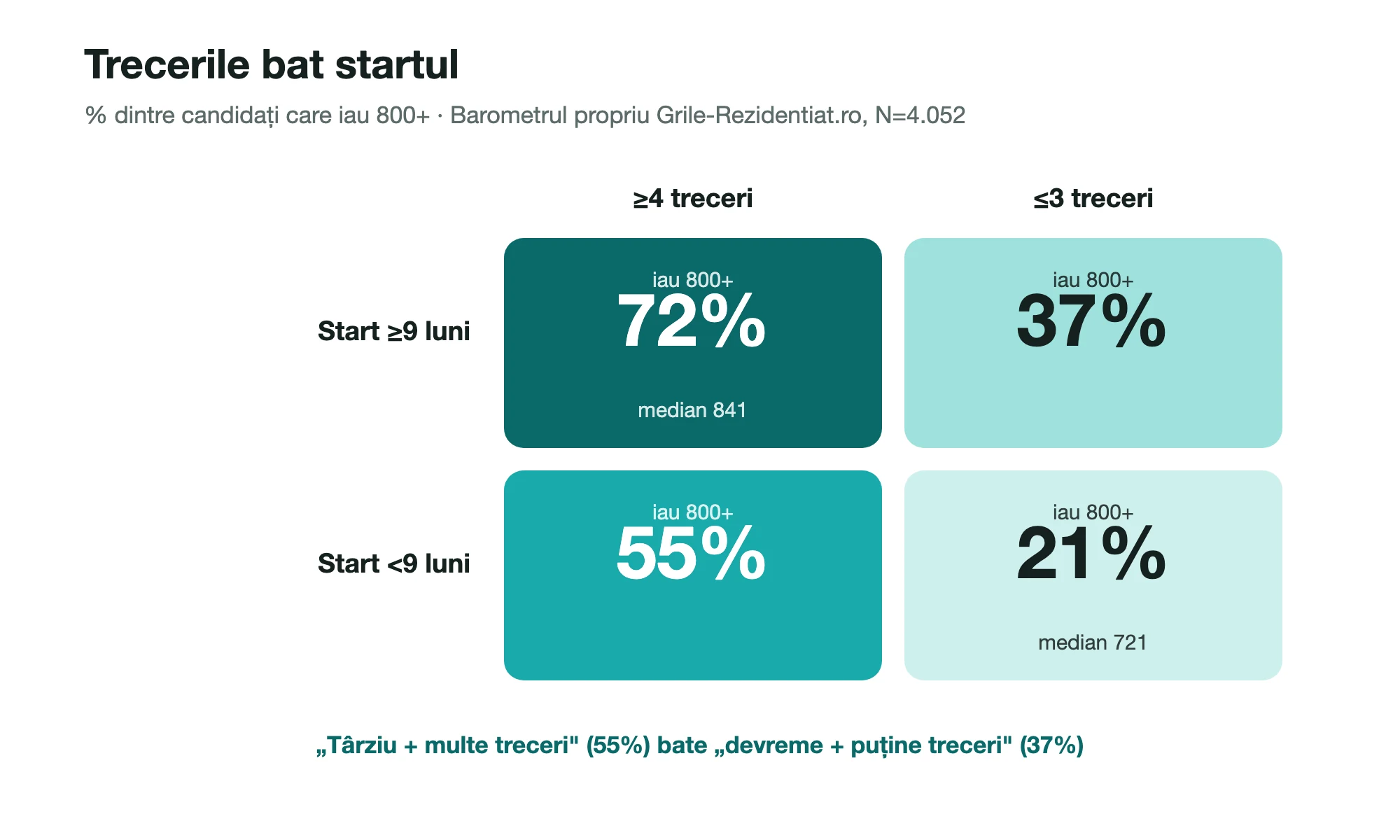 Heatmap 2x2 teal start × treceri: ≥9 luni și ≥4 treceri 72% median 841, ≥9 luni și ≤3 treceri 37%, <9 luni și ≥4 treceri 55%, <9 luni și ≤3 treceri 21% median 721