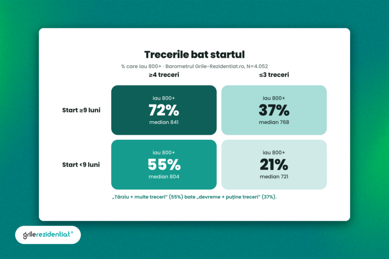 Trecerile bat startul — cadranul 2×2 treceri × start