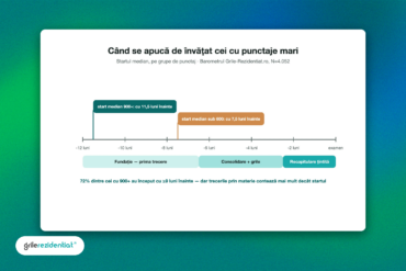 cu-cat-timp-inainte-sa-te-apuci-de-rezidentiat — schemă