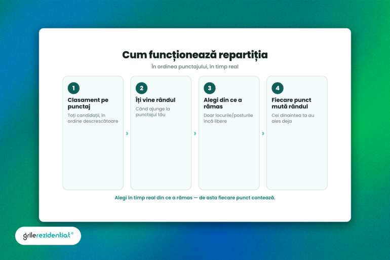 Cum funcționează repartiția la rezidențiat