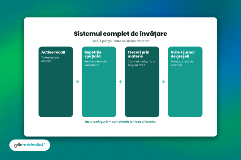 Sistemul complet de învățare — cele 4 pârghii