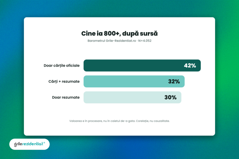 Cine ia 800+ după sursa de învățare: 42% / 32% / 30%