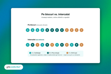 interleaving-invatare-intercalata-rezidentiat — schemă