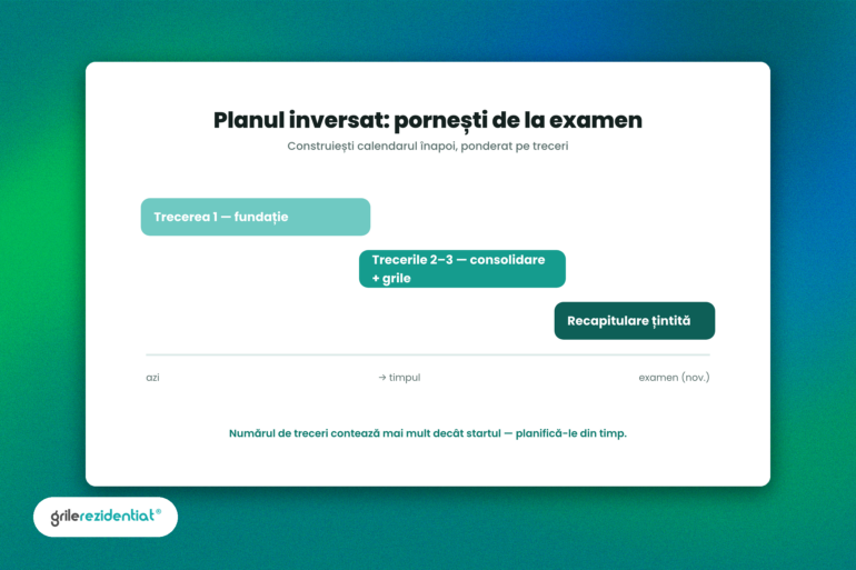 Planul de învățare inversat pentru rezidențiat