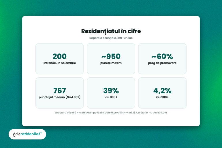 Rezidențiatul în cifre — repere esențiale