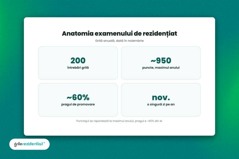 Structura examenului de rezidențiat: 200 întrebări, ~950 puncte, prag ~60%