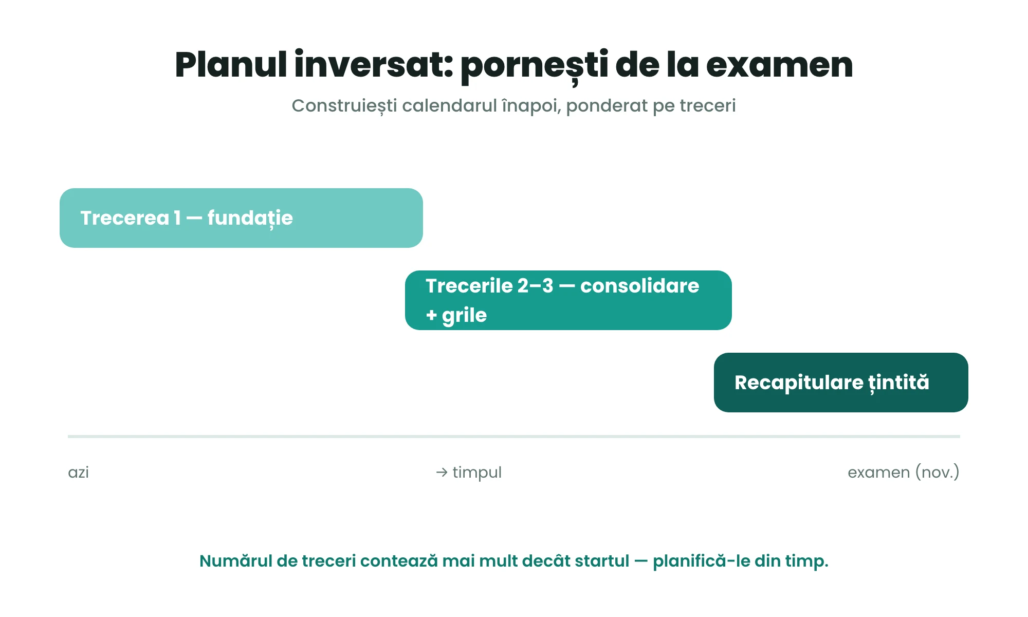 Planul de învățare inversat pentru rezidențiat