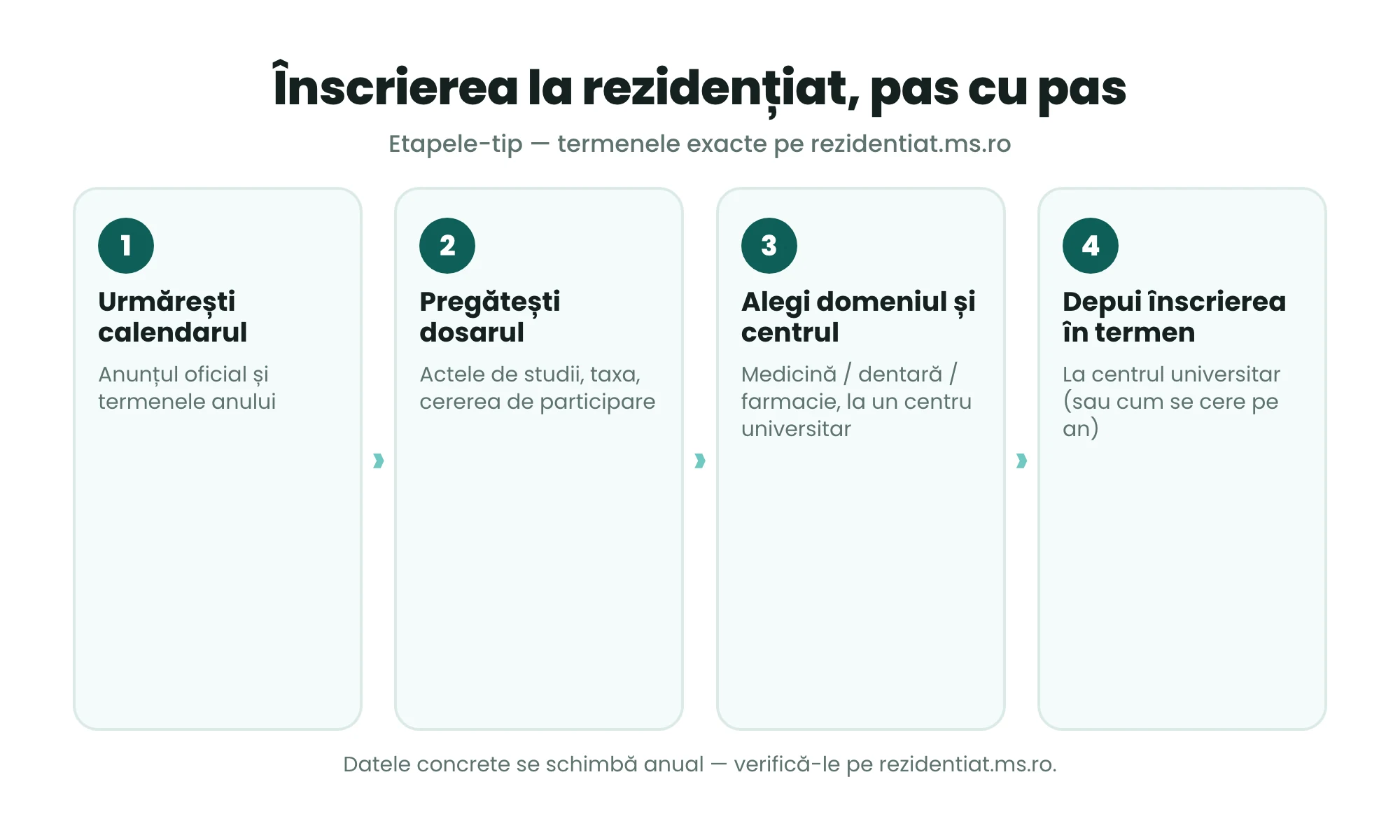 Înscrierea la rezidențiat, pas cu pas