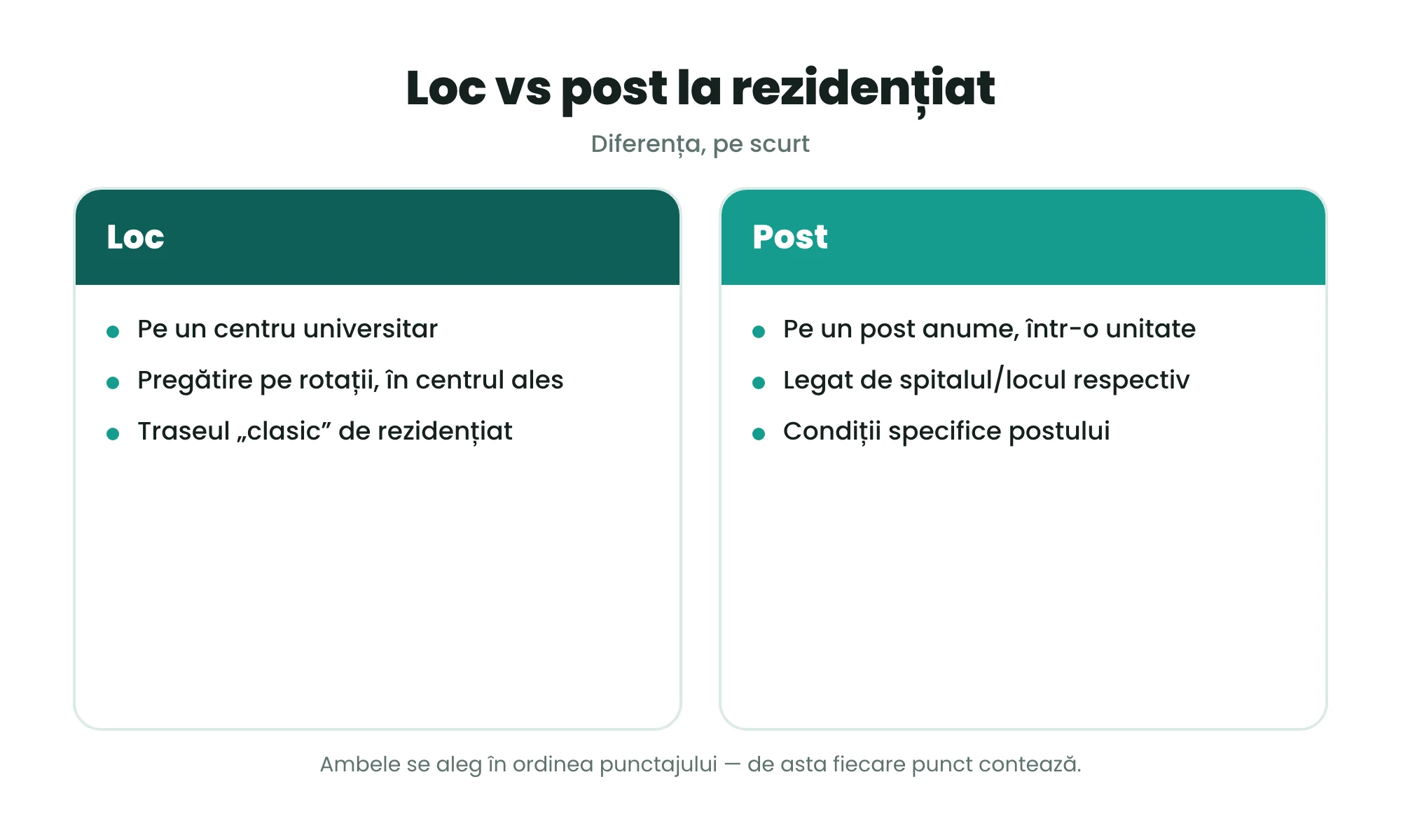 Loc vs post la rezidențiat — diferența