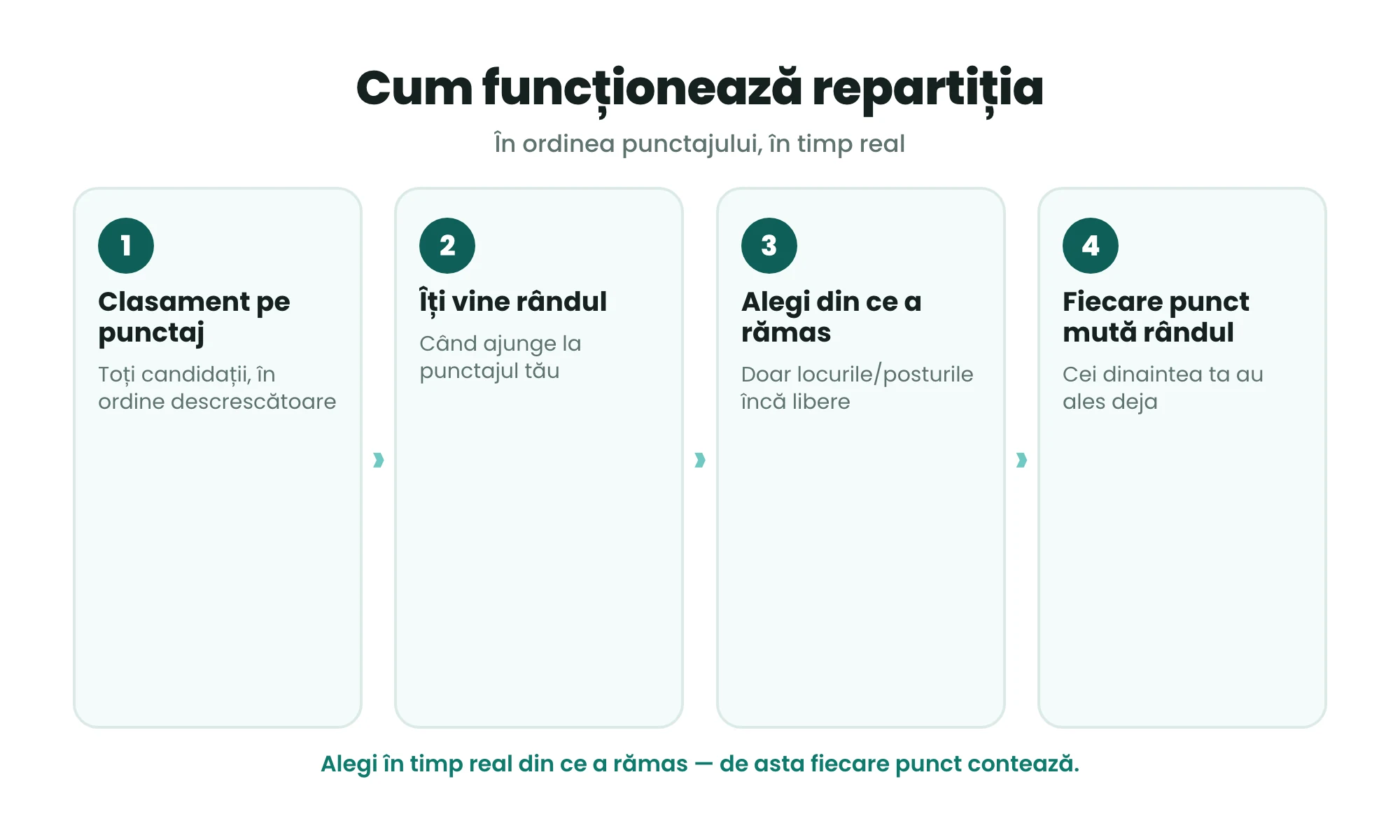Cum funcționează repartiția la rezidențiat