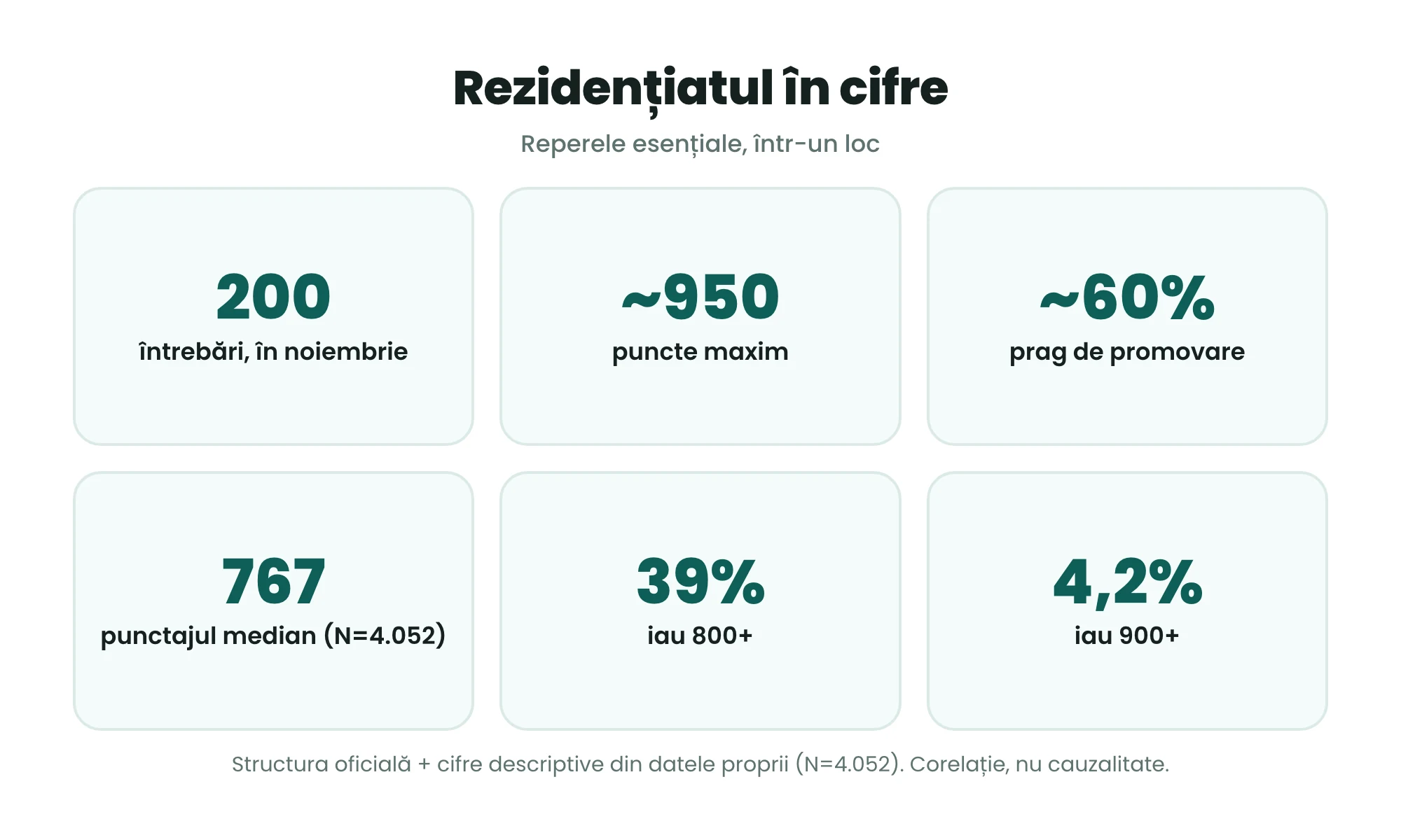 Rezidențiatul în cifre — repere esențiale