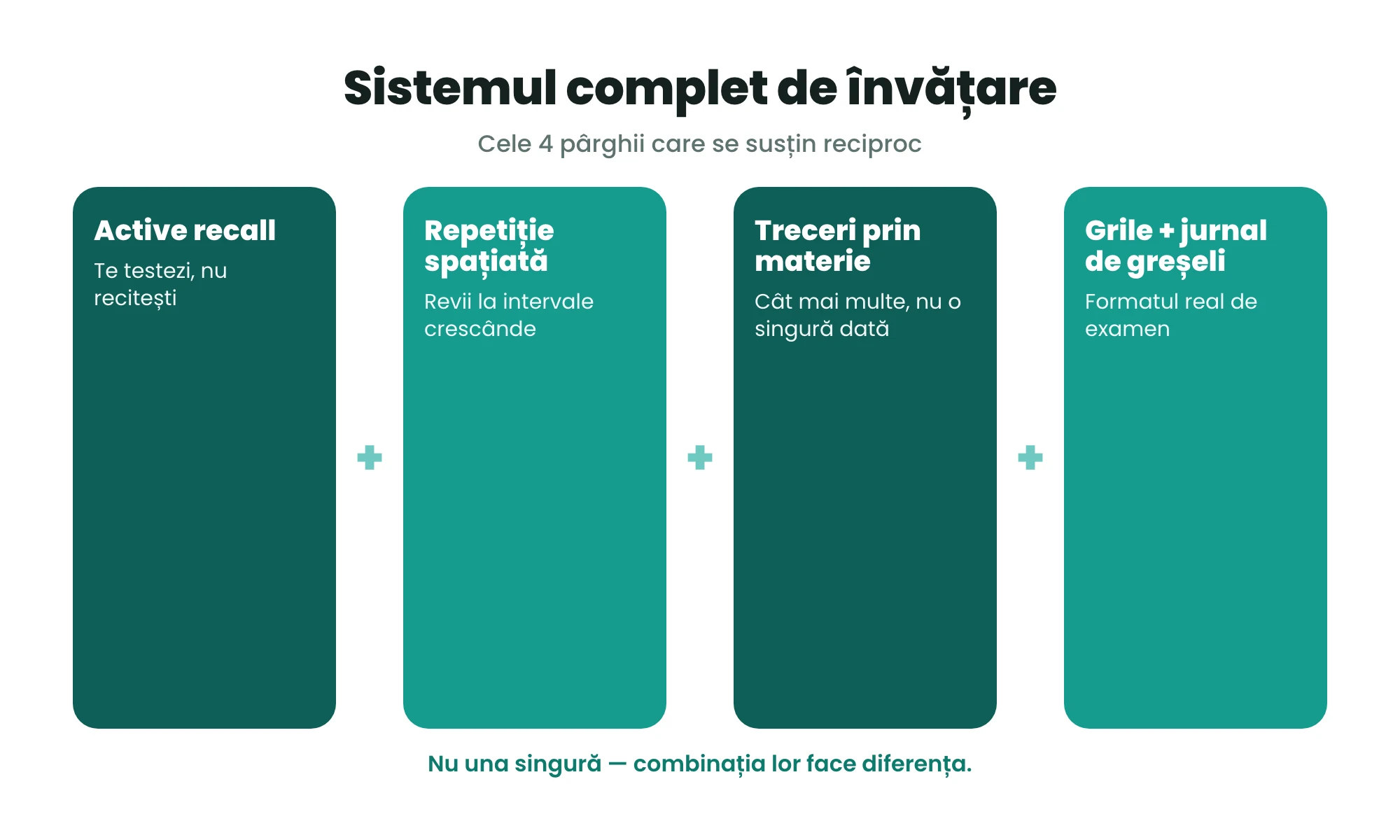 Sistemul complet de învățare — cele 4 pârghii